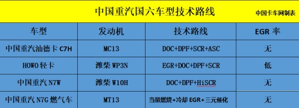 中國(guó)重汽國(guó)六車(chē)型技術(shù)路線