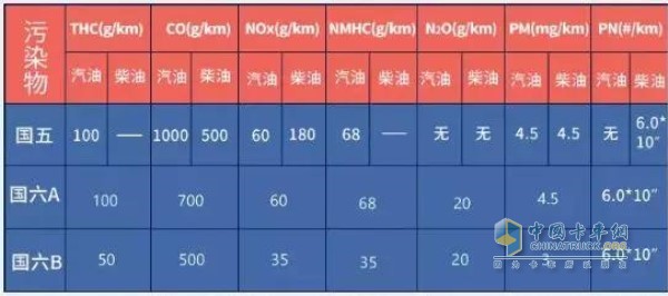 國五，國六對柴油機污染物的排放限值