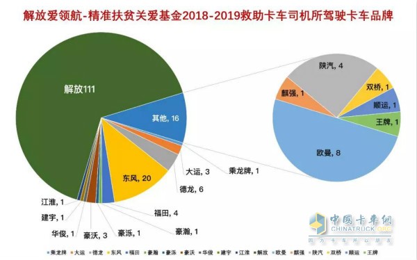 解放愛領(lǐng)航—精準(zhǔn)扶貧關(guān)愛基金2018—2019救助卡車司機(jī)所駕駛的卡車品牌