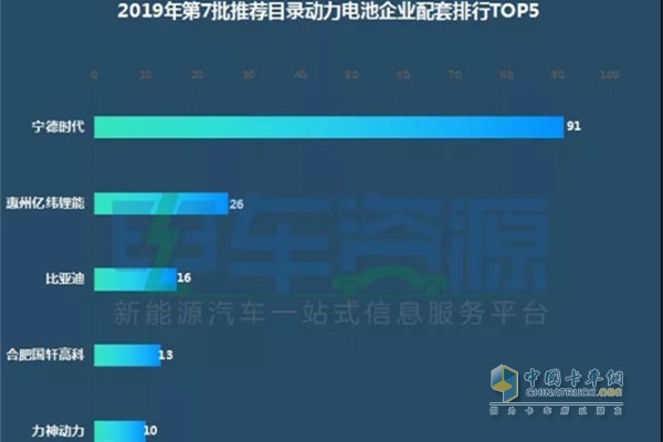 2019年第7批推薦目錄動力電池企業(yè)配套排行TOP5