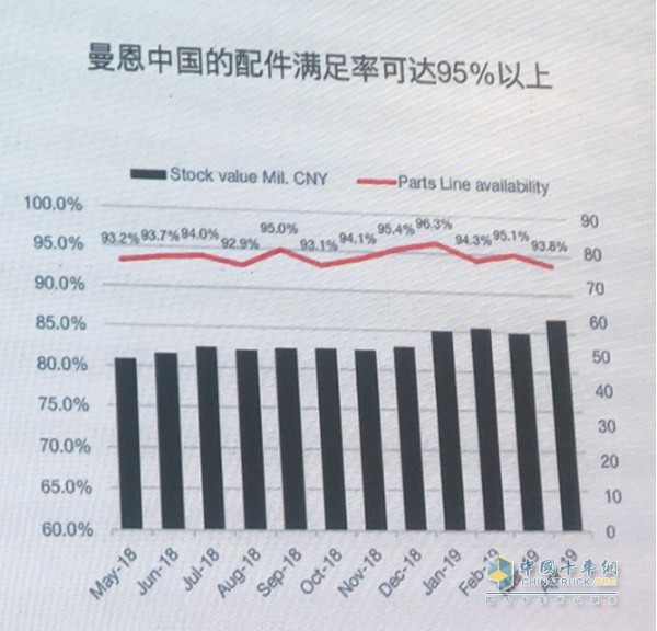 曼恩中國的配件滿足率可達(dá)95%以上