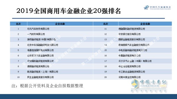 2019年中國商用車金融企業(yè)20強(qiáng)名單