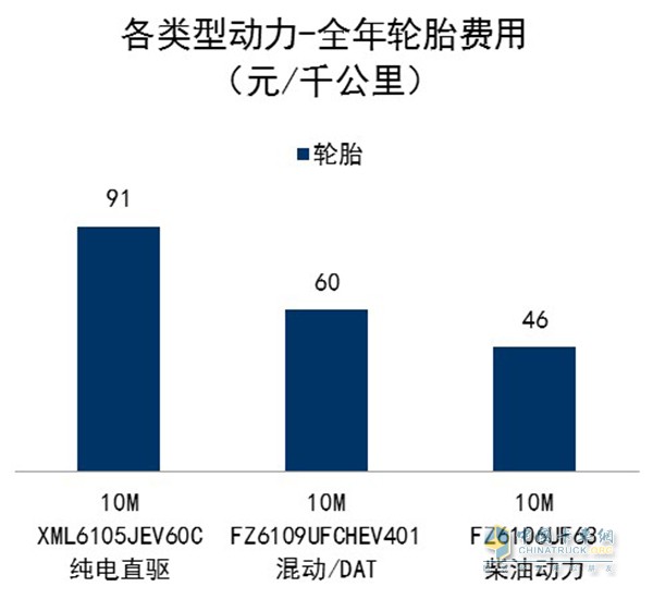 福建省某公交公司全年各車型輪胎磨損