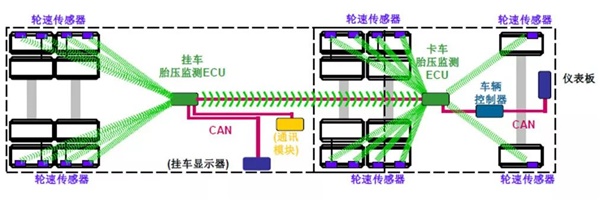 陜汽重卡胎壓監(jiān)測系統(tǒng)(TPMS)