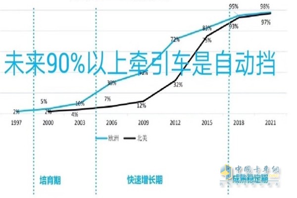 歐曼國(guó)外牽引車AMT發(fā)展趨勢(shì)