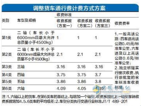 調(diào)整貨車通行費(fèi)計(jì)費(fèi)方式方案