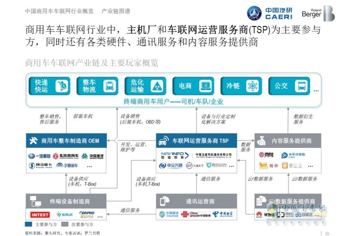 中國(guó)商用車車聯(lián)網(wǎng)行業(yè)概覽產(chǎn)業(yè)鏈圖譜