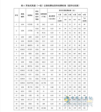 新疆維吾爾自治區(qū)收費(fèi)公路貨車(chē)通行費(fèi)收費(fèi)標(biāo)準(zhǔn)(試行)