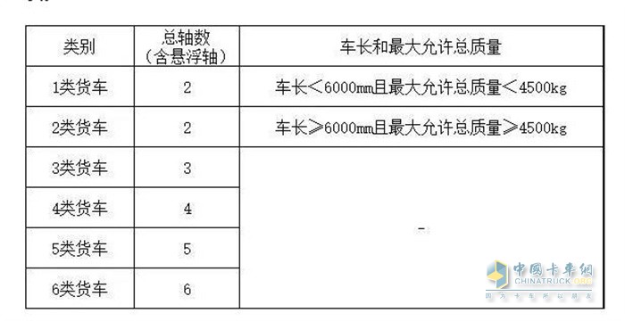 類別、總軸數(shù)以及車長(zhǎng)和最大允許總質(zhì)量表