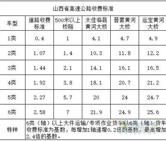 以山西省為例：2類貨車的收費(fèi)是1類貨車的2倍以上