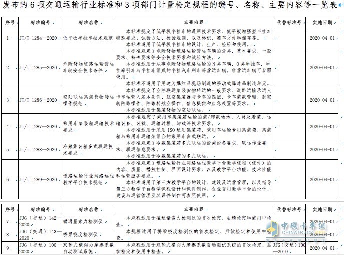 6項(xiàng)交通運(yùn)輸行業(yè)標(biāo)準(zhǔn)和3項(xiàng)部門計(jì)量檢定規(guī)程的編號(hào)、名稱、主要內(nèi)容等一覽表