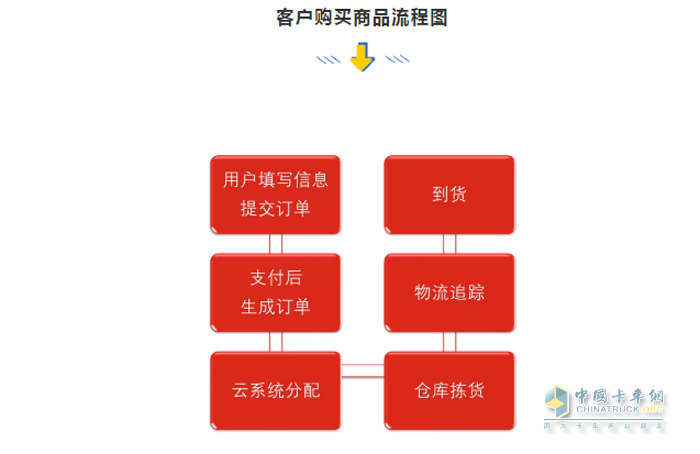 客戶在康明斯上商城購(gòu)買流程