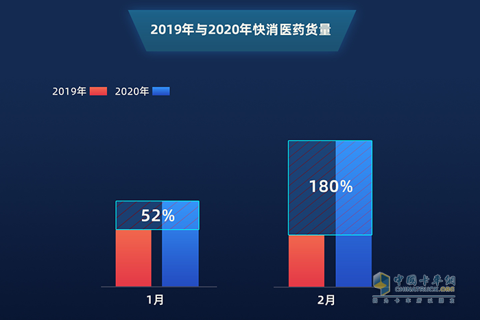 全國：2019年與2020年快消醫(yī)藥貨量增幅