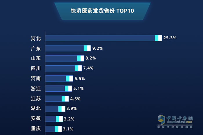 2019年1月——2020年1月 快消醫(yī)藥發(fā)貨省份top10