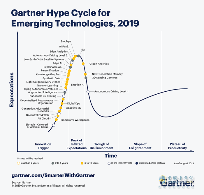 2019 Gartner曲線，圖片來源于網(wǎng)絡(luò)