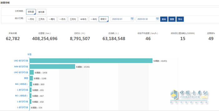 歐馬可車輛2月1日-3月30日全國總運(yùn)營車輛情況