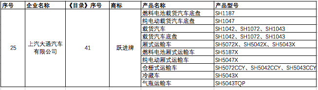 第330批《道路機(jī)動(dòng)車輛生產(chǎn)企業(yè)及產(chǎn)品公告》躍進(jìn)車型