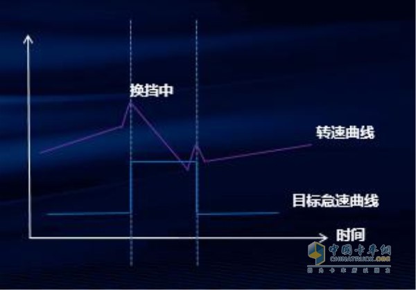 智能怠速調(diào)整機制