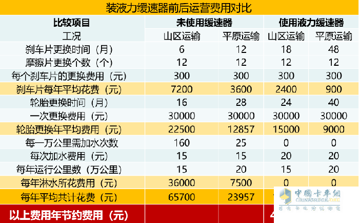 裝液力緩速器前后運營費用對比