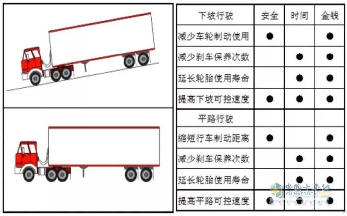 最新一代L9國六發(fā)動機能減少車輛車輪、輪胎等使用成本和剎車等保養(yǎng)運營成本