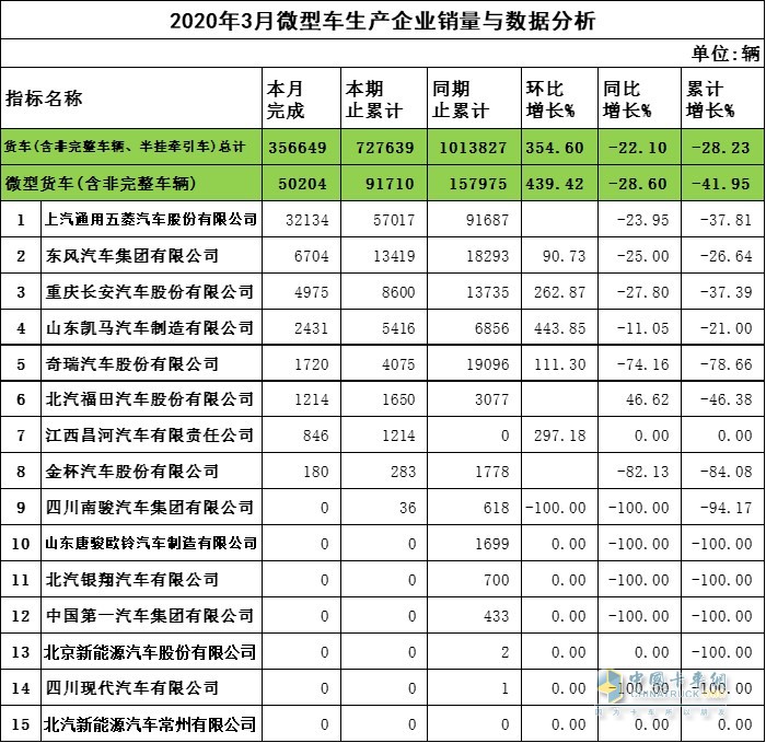 2020年3月微卡企業(yè)銷量與數(shù)據(jù)分析