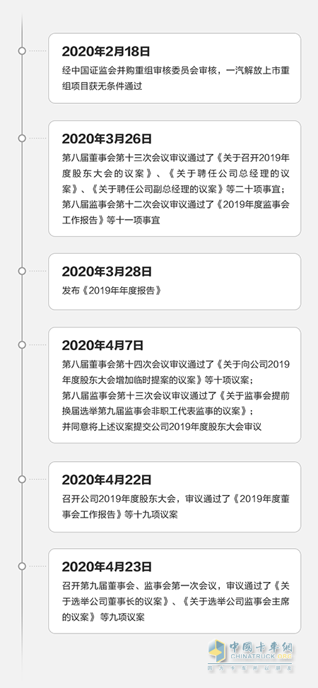 自一汽解放上市重組項(xiàng)目，獲中國證監(jiān)會無條件通過后，大事記