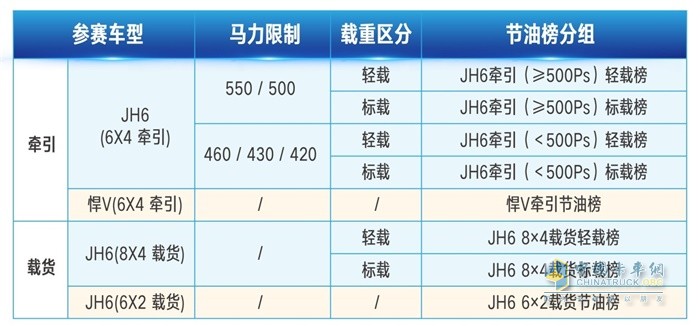 一汽解放青汽車(chē)聯(lián)網(wǎng)線上節(jié)油賽參賽車(chē)型、馬力限制、載重區(qū)分、節(jié)油榜分組等信息