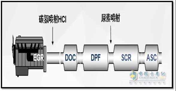 濰柴國(guó)六排放后處理控制路線