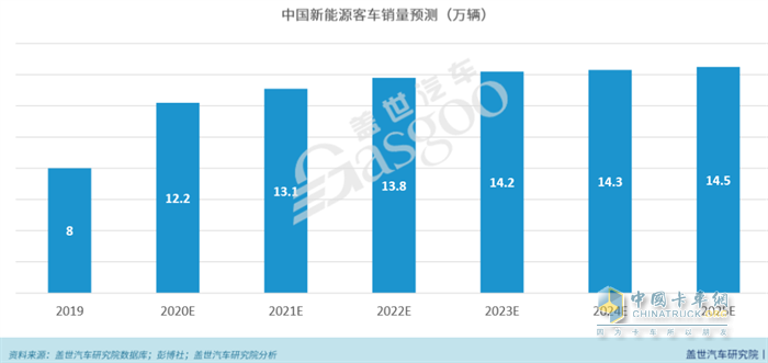 中國新能源客車銷量預測（萬輛）