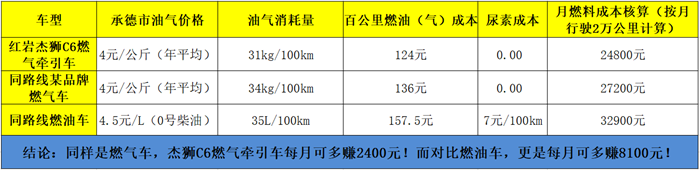 麥達(dá)物流在用車輛真實(shí)運(yùn)營數(shù)據(jù)對比