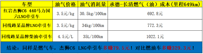 油氣差價計(jì)算