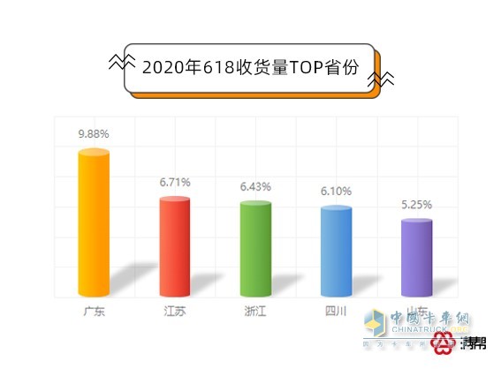 2020年618發(fā)貨量TOP省市