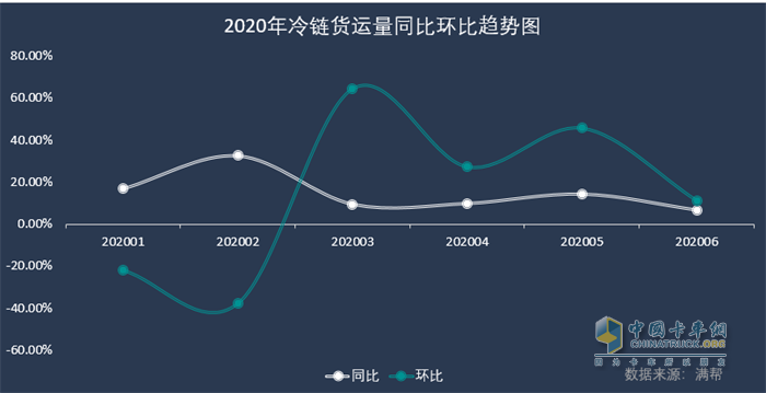 2020年冷鏈貨運(yùn)量同比環(huán)比趨勢(shì)圖