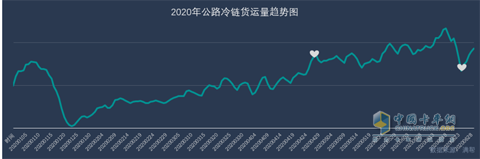 2020年公路冷鏈貨運(yùn)量趨勢(shì)圖