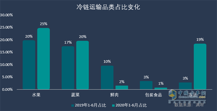 冷鏈運(yùn)輸品類占比變化