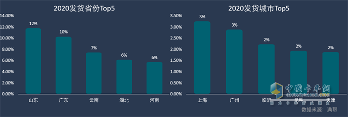 2020發(fā)貨省份、城市TOP5