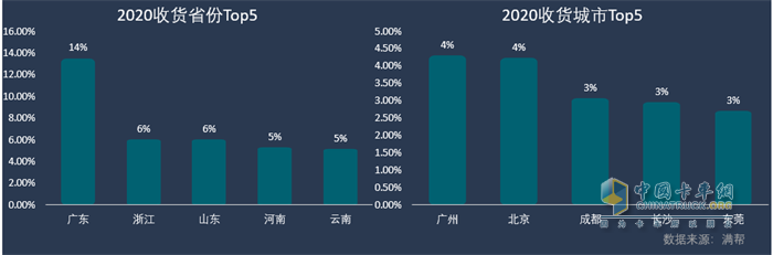 ?2020發(fā)貨省份、城市TOP5