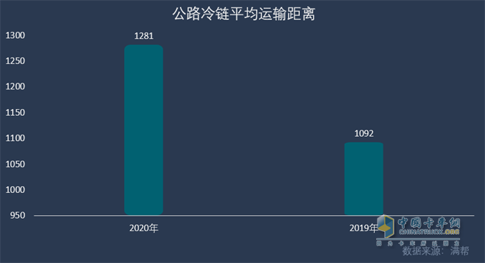 公路冷鏈平均運(yùn)輸距離