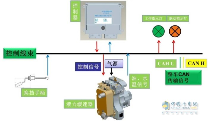 液力緩速器是集機(jī)、電、氣、液的一體化的產(chǎn)品