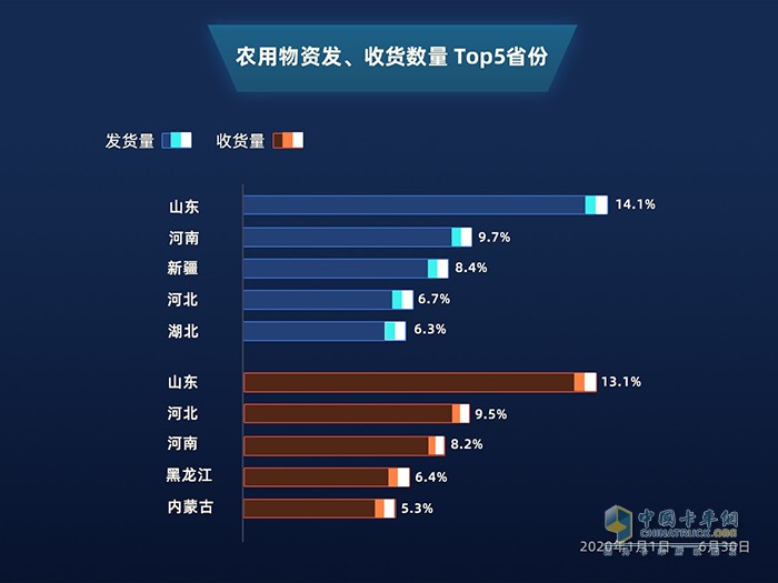 滿幫大數(shù)據(jù)：公路貨運看2020上半年復工復產(chǎn)進程