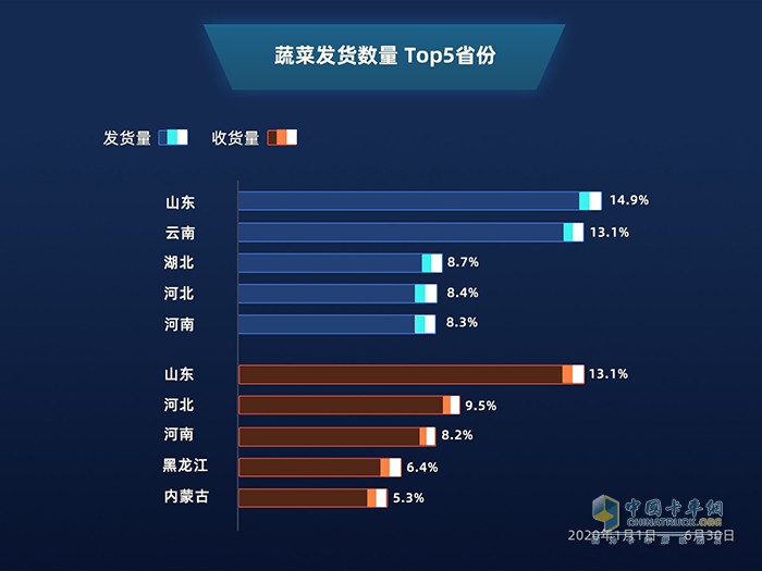 滿幫大數(shù)據(jù)：公路貨運看2020上半年復工復產(chǎn)進程