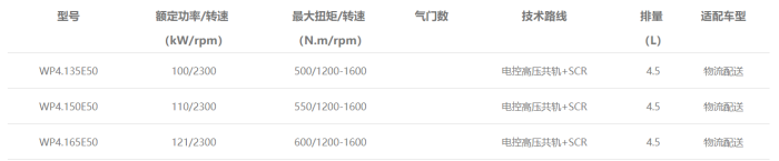 WP4中重型發(fā)動機型譜表