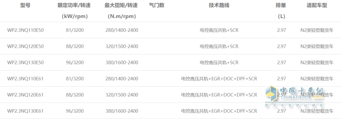 濰柴輕型動力WP2.3N發(fā)動機型譜表