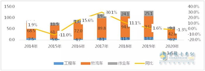 　　圖1 2014-2020年5月專用車市場(chǎng)銷量