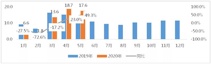 圖2 2019-2020年5月專用車市場(chǎng)月度銷量