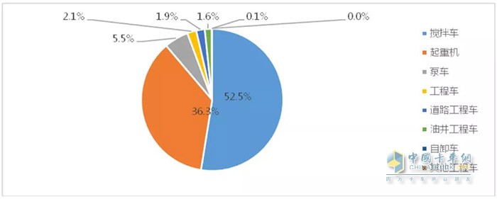 圖3 2020年1-5月工程車市場(chǎng)結(jié)構(gòu)