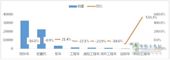 圖4 2020年1-5月工程車各細(xì)分市場(chǎng)表現(xiàn)