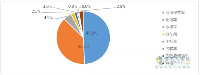 圖6 2020年1-5月物流車市場(chǎng)結(jié)構(gòu)