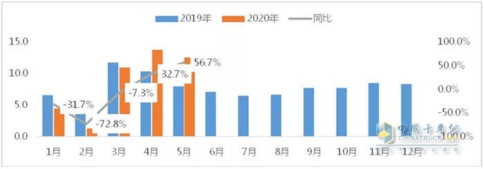 圖8 2020年1-5月物流車市場(chǎng)月度表現(xiàn)