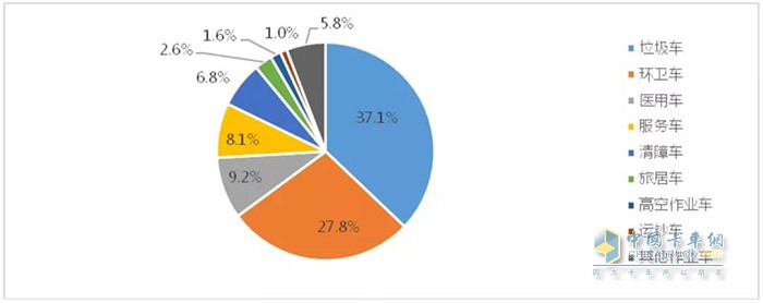 圖9 2020年1-5月作業(yè)車市場(chǎng)結(jié)構(gòu)